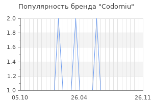 Популярность бренда codorniu