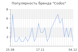 Популярность бренда codos