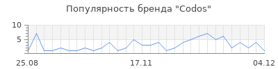 Популярность codos