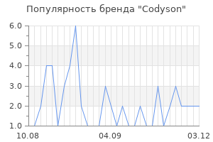 Популярность бренда codyson