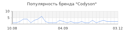 Популярность codyson