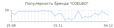 Популярность COELBO