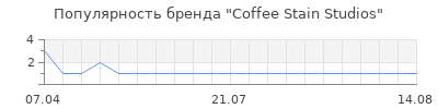 Популярность Coffee Stain Studios
