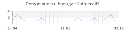 Популярность Coffeecell