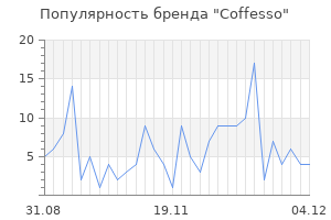 Популярность бренда coffesso