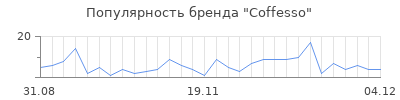 Популярность coffesso