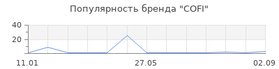 Популярность COFI