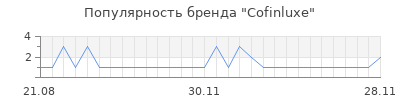 Популярность cofinluxe