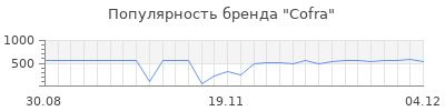 Популярность Cofra
