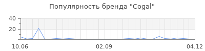 Популярность cogal