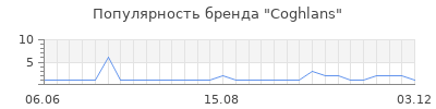 Популярность coghlans