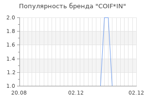 Популярность бренда COIF*IN