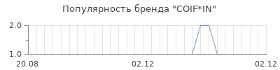 Популярность COIF*IN