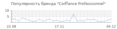 Популярность coiffance professionnel