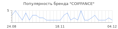 Популярность coiffance