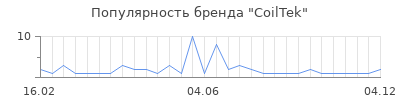 Популярность coiltek