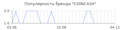 Популярность COINCASA