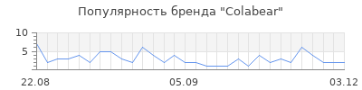 Популярность colabear