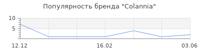 Популярность Colannia