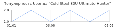 Популярность cold steel 30u ultimate hunter