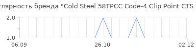 Популярность Cold Steel 58TPCC Code-4 Clip Point CTS XHP