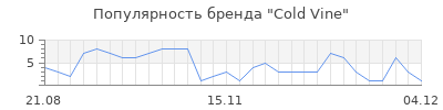 Популярность cold vine