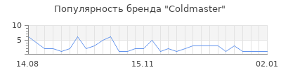 Популярность Coldmaster