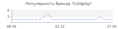 Популярность Coldplay