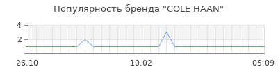 Популярность cole haan