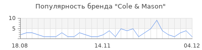 Популярность cole mason