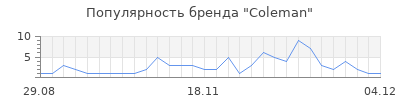 Популярность coleman