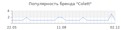 Популярность colett