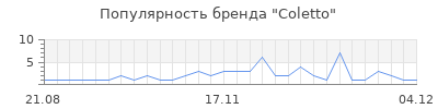 Популярность coletto