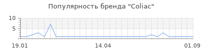 Популярность coliac
