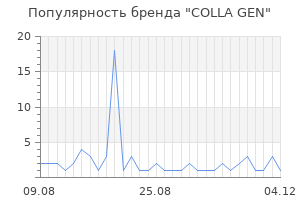 Популярность бренда COLLA GEN