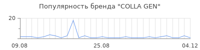 Популярность COLLA GEN