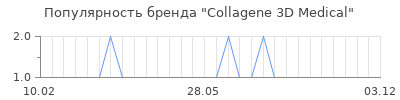 Популярность collagene 3d medical
