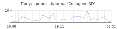 Популярность collagene 3d
