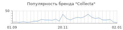 Популярность collecta