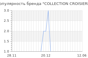 Популярность бренда collection croisiere