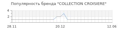 Популярность collection croisiere