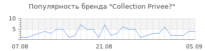Популярность collection privee