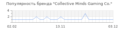 Популярность Collective Minds Gaming Co.