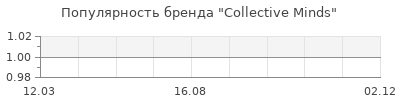 Популярность Collective Minds