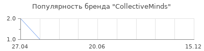 Популярность CollectiveMinds