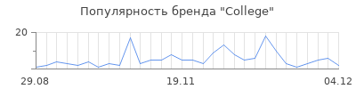 Популярность college