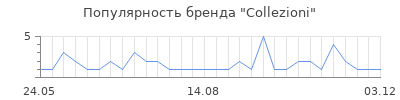 Популярность collezioni