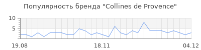 Популярность collines de provence