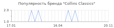 Популярность collins classics