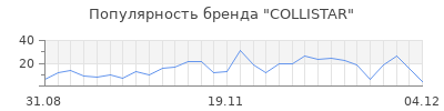 Популярность collistar